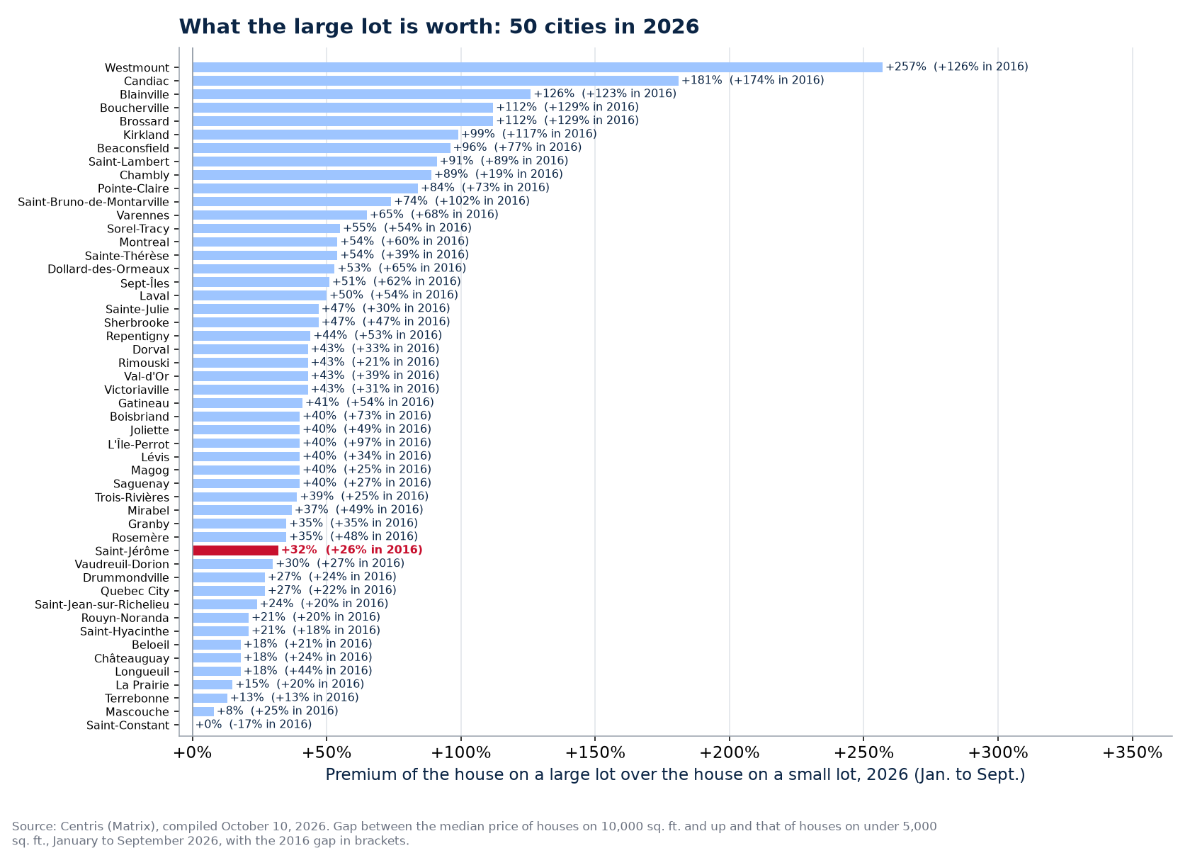 The large-lot premium in 2026 across the 50 cities tracked, Saint-Jérôme highlighted