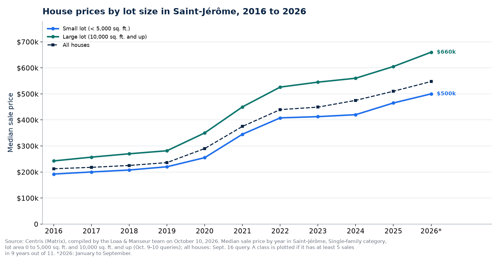 Median price of a house on a small lot and on a large lot in Saint-Jérôme from 2016 to 2026