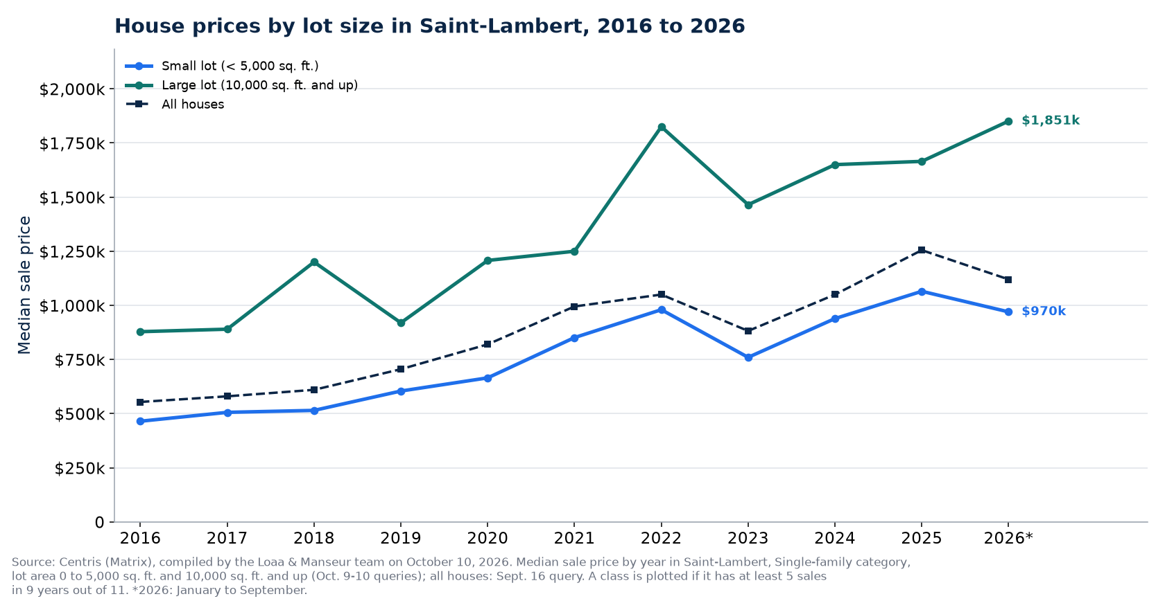 Median price of a house on a small lot and on a large lot in Saint-Lambert from 2016 to 2026