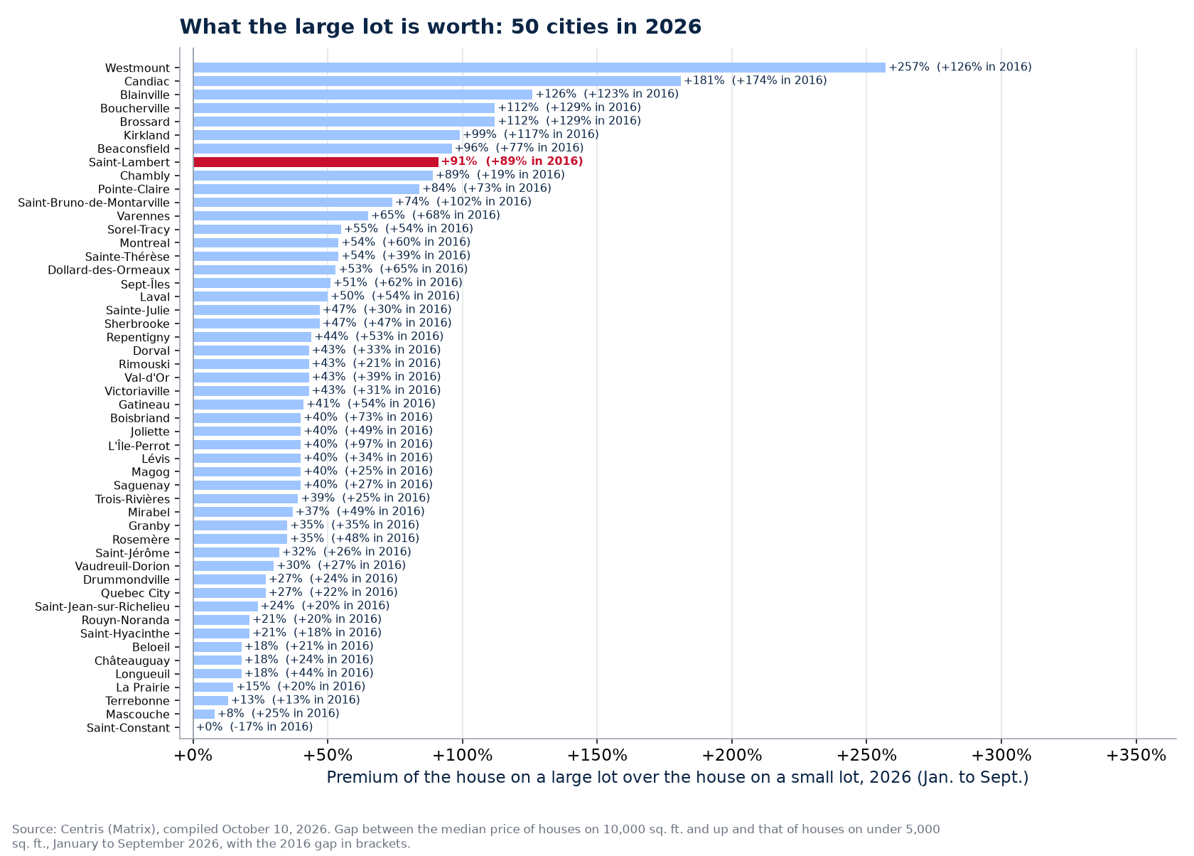 The large-lot premium in 2026 across the 50 cities tracked, Saint-Lambert highlighted