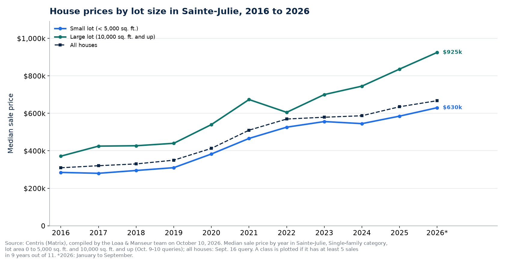 Median price of a house on a small lot and on a large lot in Sainte-Julie from 2016 to 2026