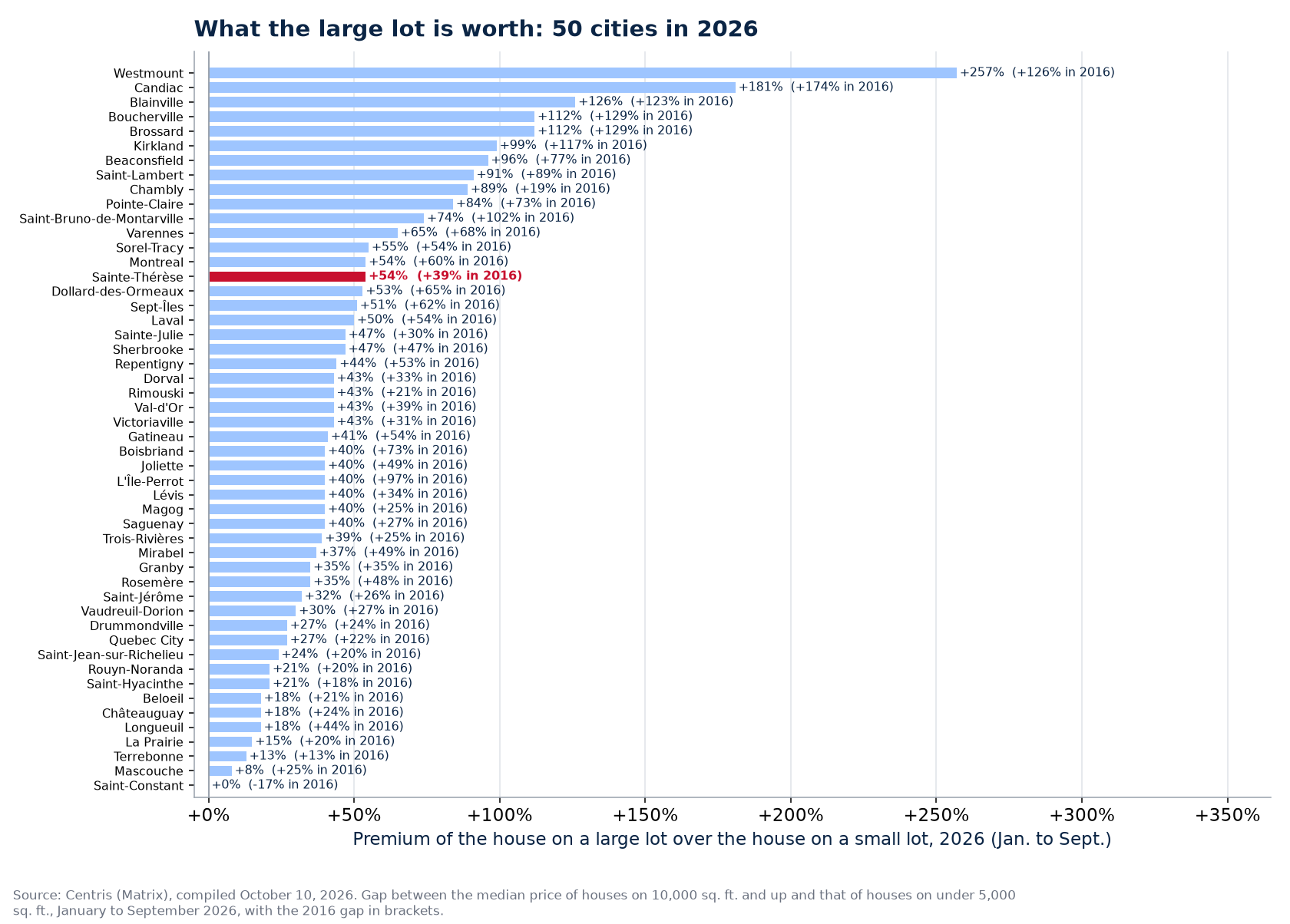 The large-lot premium in 2026 across the 50 cities tracked, Sainte-Thérèse highlighted