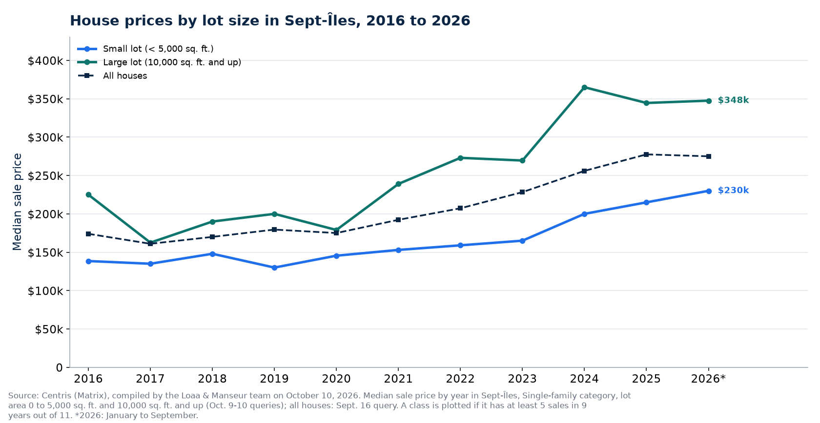 Median price of a house on a small lot and on a large lot in Sept-Îles from 2016 to 2026