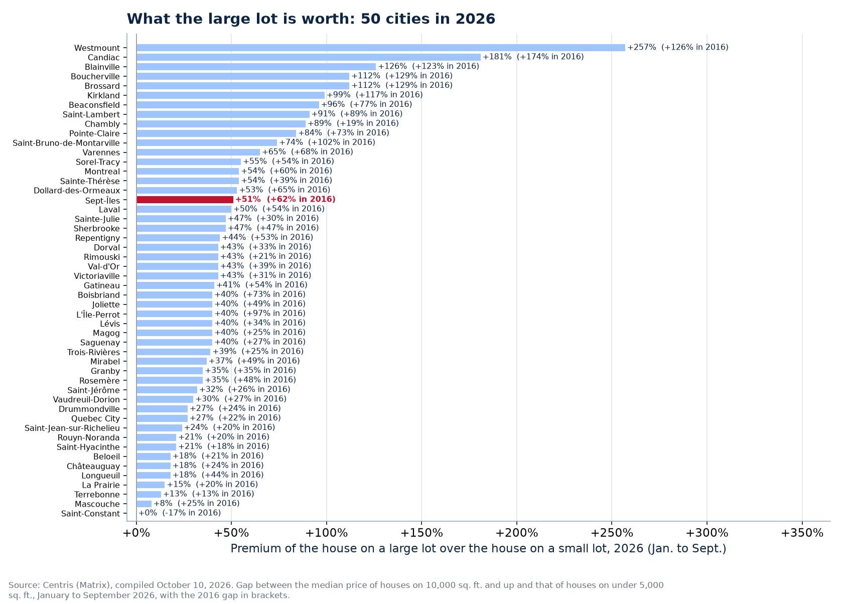 The large-lot premium in 2026 across the 50 cities tracked, Sept-Îles highlighted
