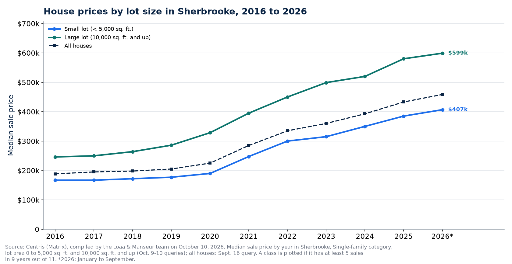 Median price of a house on a small lot and on a large lot in Sherbrooke from 2016 to 2026