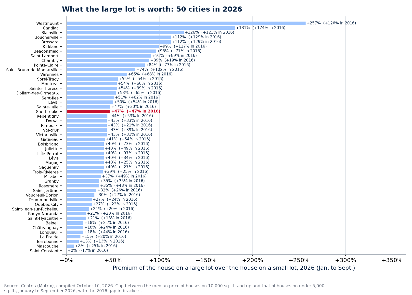 The large-lot premium in 2026 across the 50 cities tracked, Sherbrooke highlighted