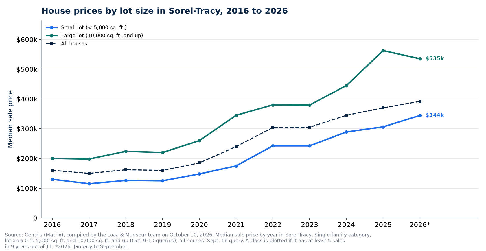 Median price of a house on a small lot and on a large lot in Sorel-Tracy from 2016 to 2026