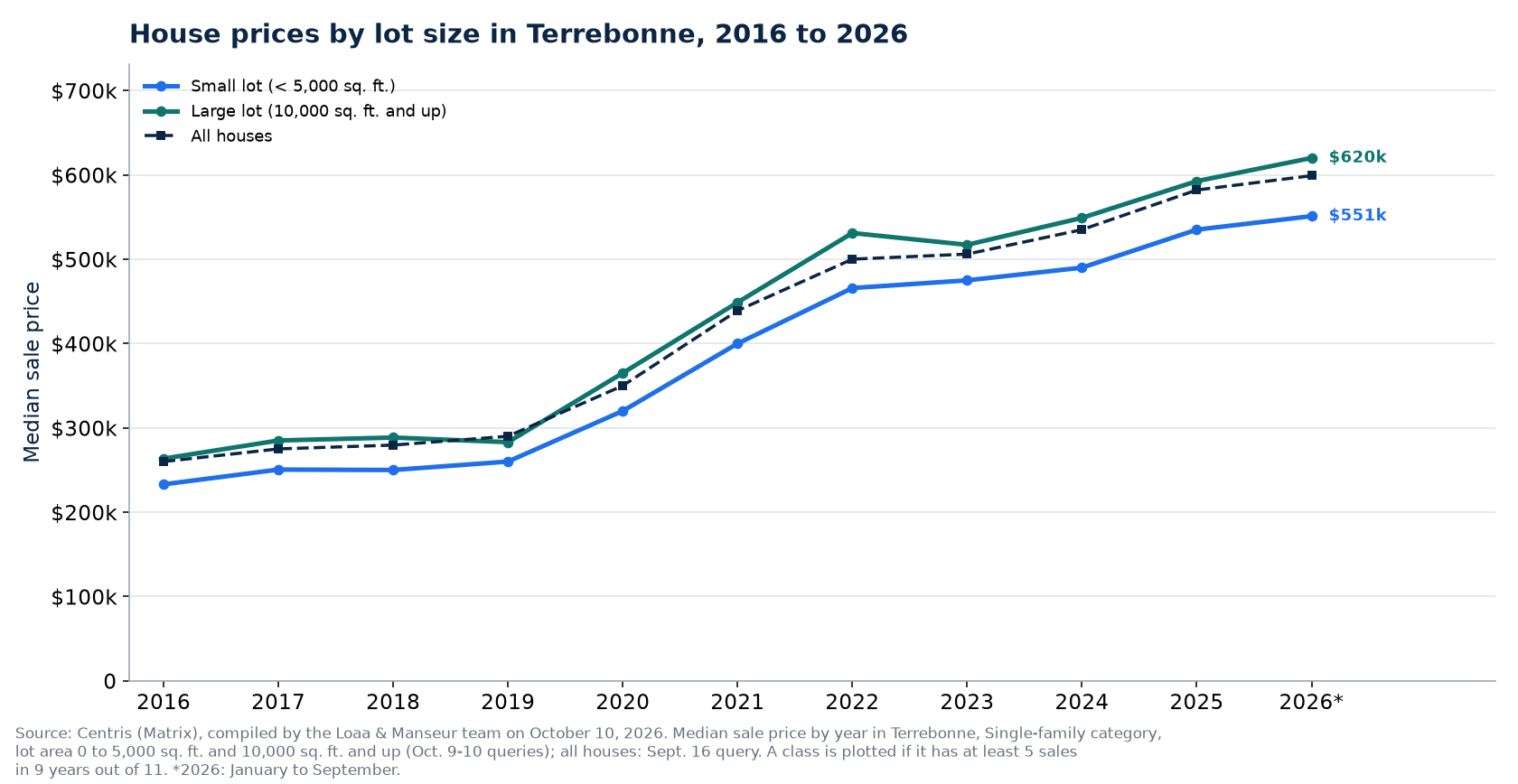 Median price of a house on a small lot and on a large lot in Terrebonne from 2016 to 2026