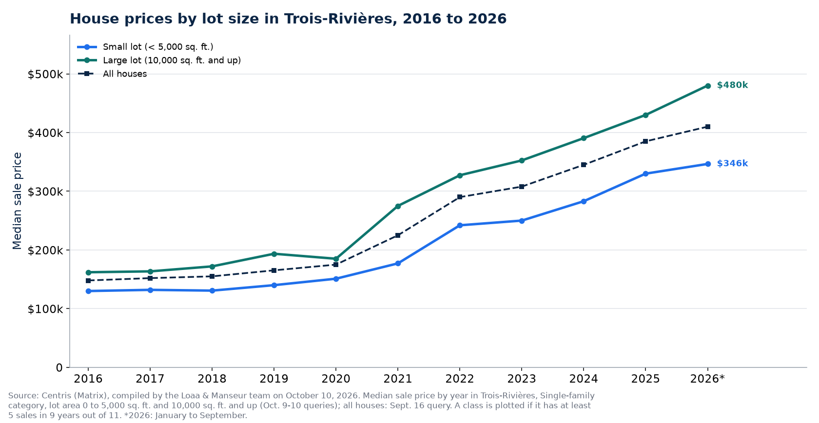 Median price of a house on a small lot and on a large lot in Trois-Rivières from 2016 to 2026
