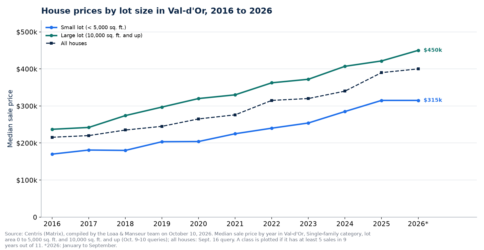 Median price of a house on a small lot and on a large lot in Val-d'Or from 2016 to 2026