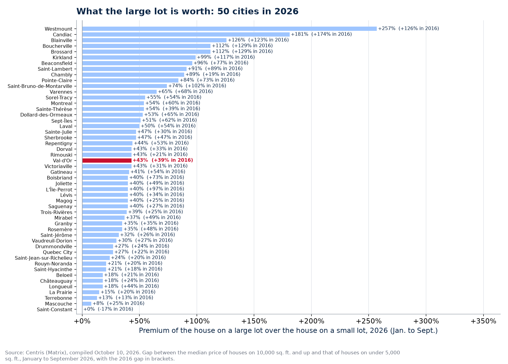 The large-lot premium in 2026 across the 50 cities tracked, Val-d'Or highlighted