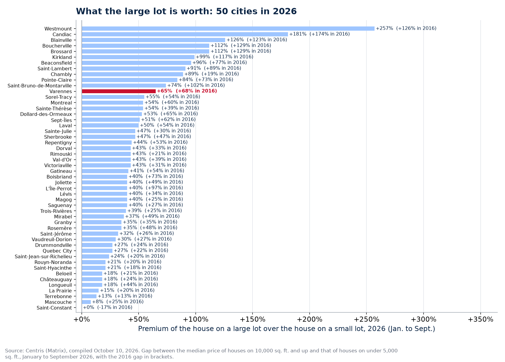 The large-lot premium in 2026 across the 50 cities tracked, Varennes highlighted