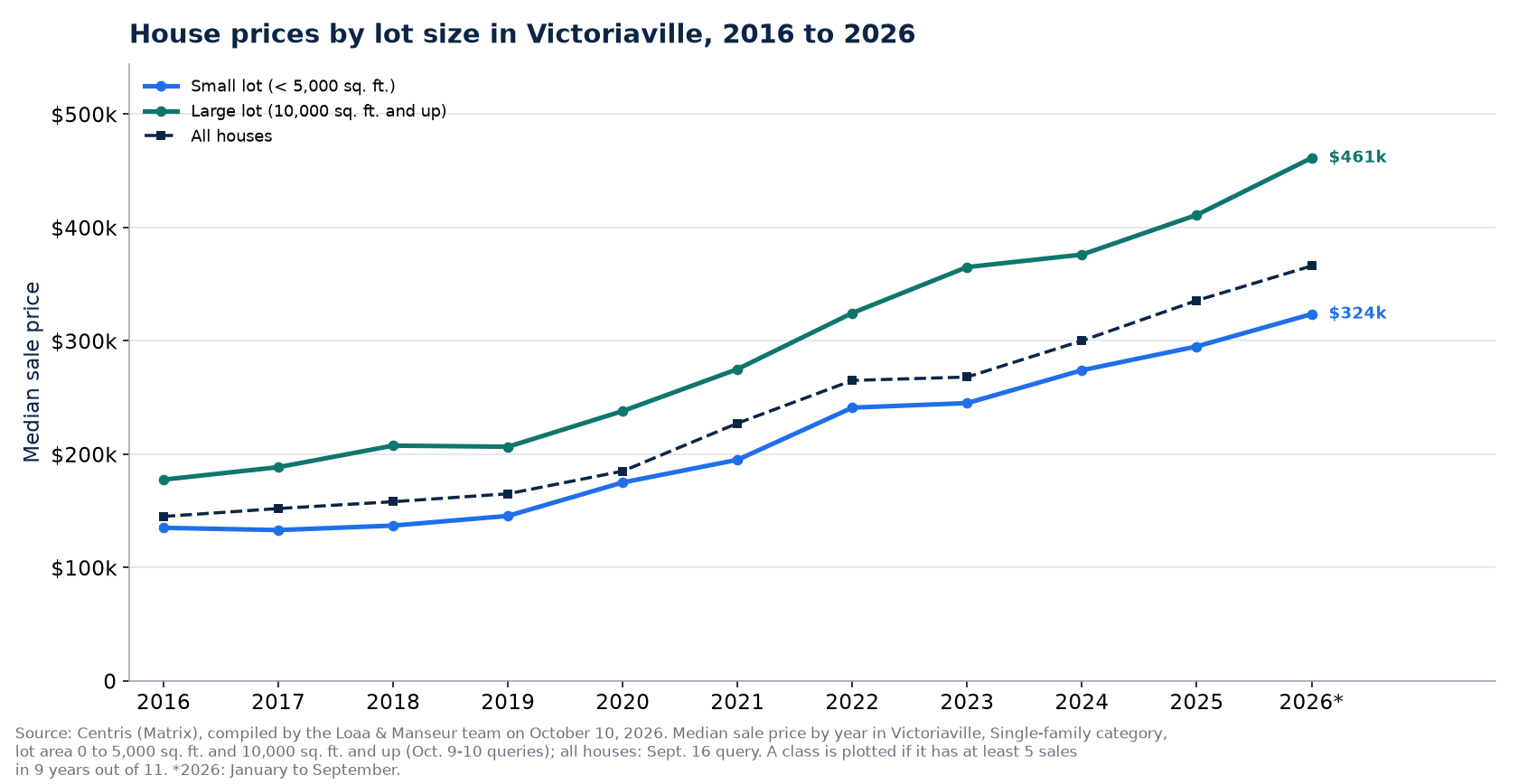 Median price of a house on a small lot and on a large lot in Victoriaville from 2016 to 2026