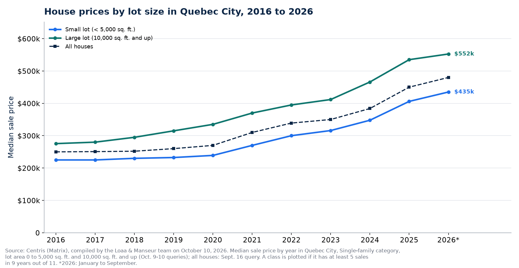 Median price of a house on a small lot and on a large lot in Quebec City from 2016 to 2026