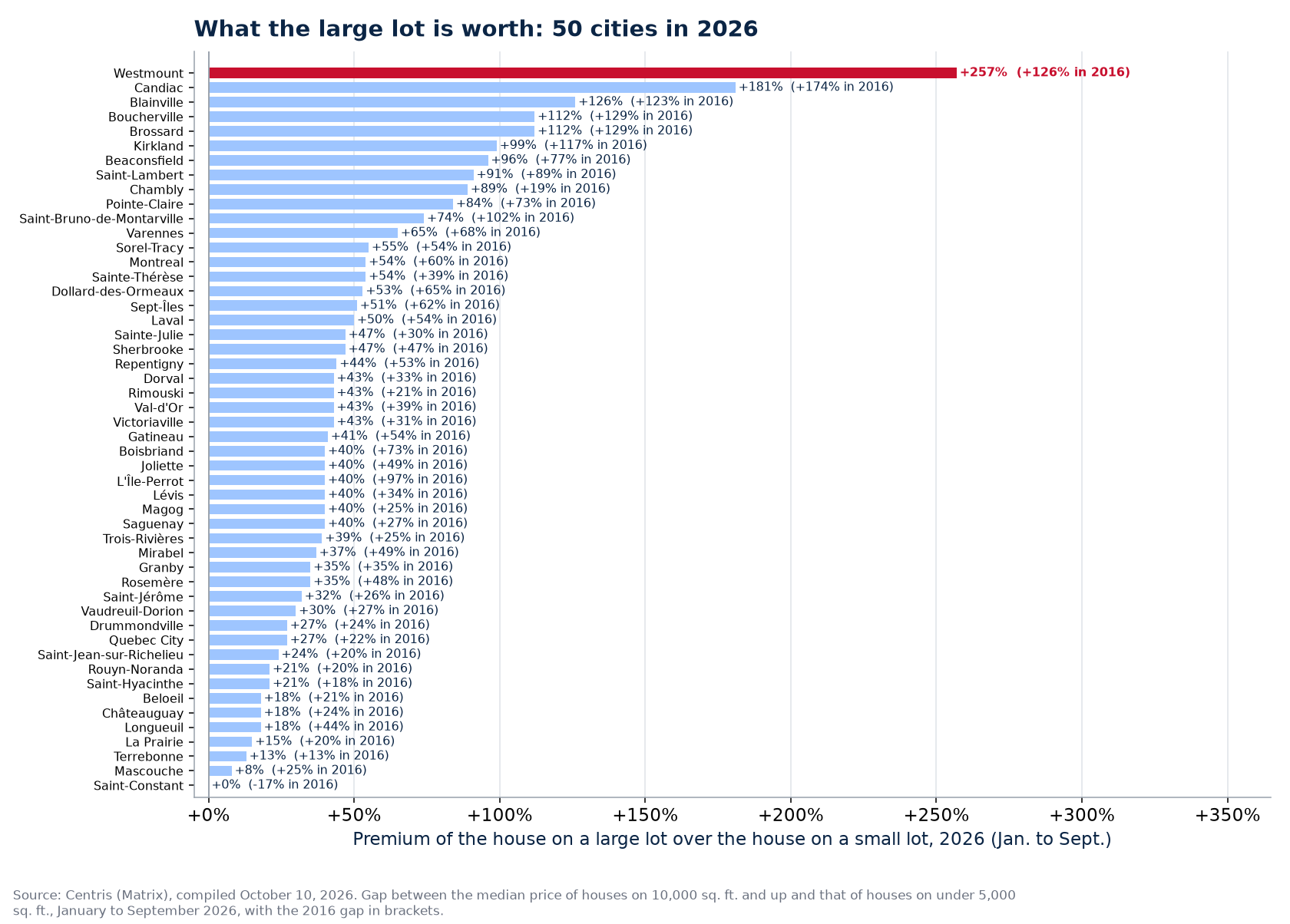 The large-lot premium in 2026 across the 50 cities tracked, Westmount highlighted