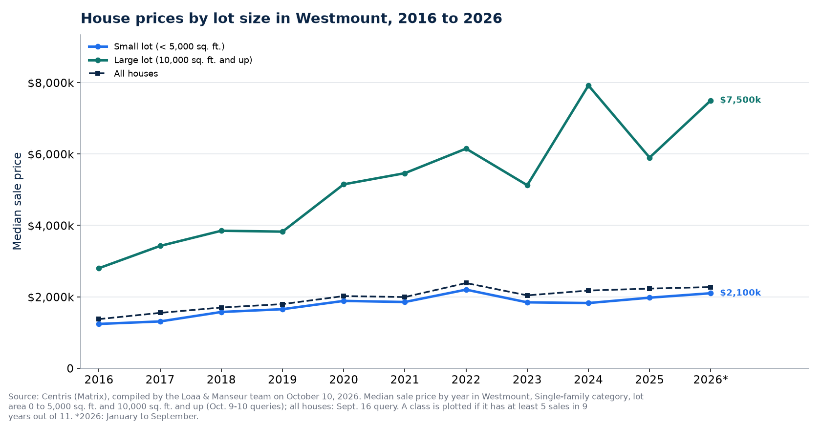 Median price of a house on a small lot and on a large lot in Westmount from 2016 to 2026