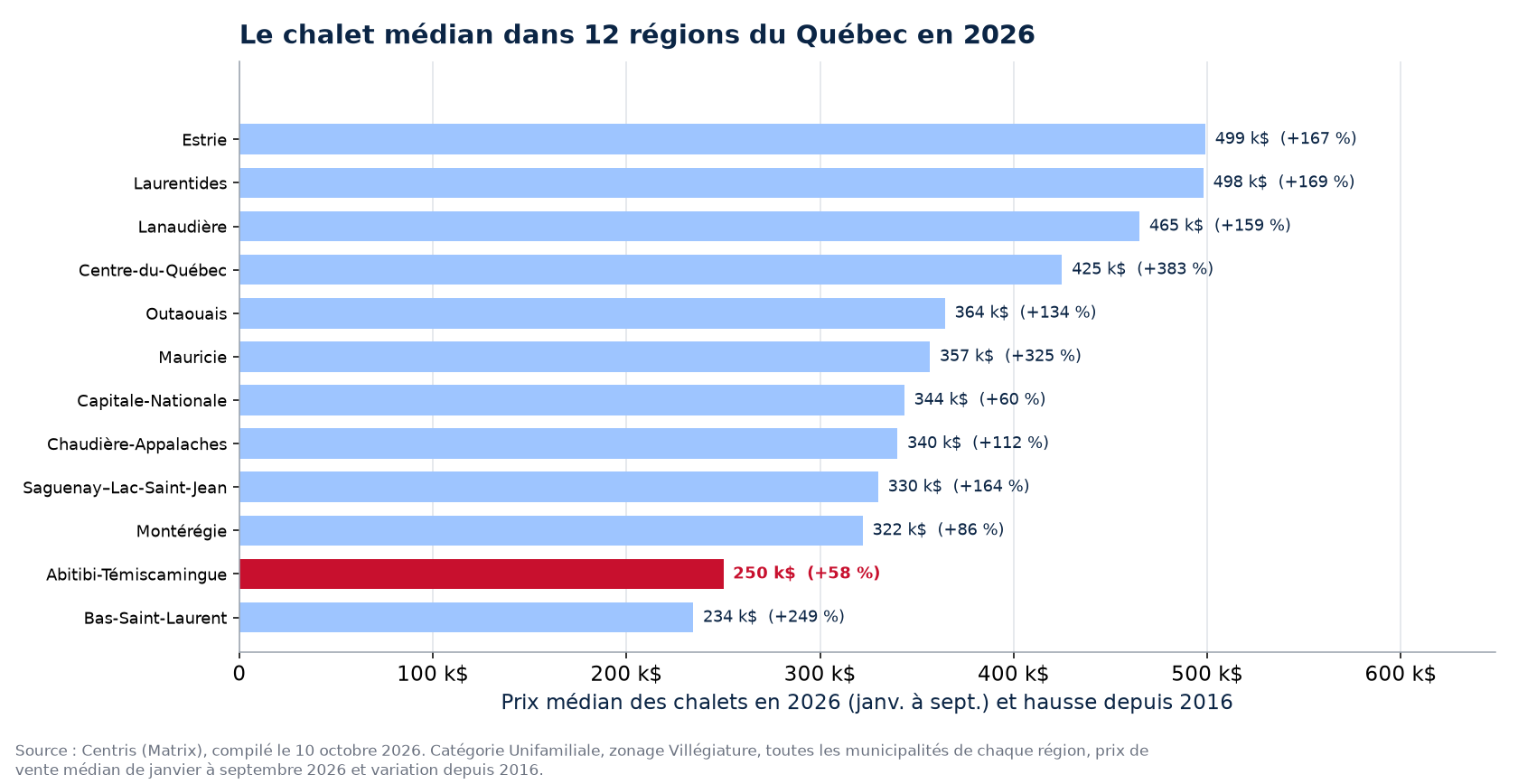 Prix médian des chalets en 2026 dans les 12 régions suivies, Abitibi-Témiscamingue en évidence