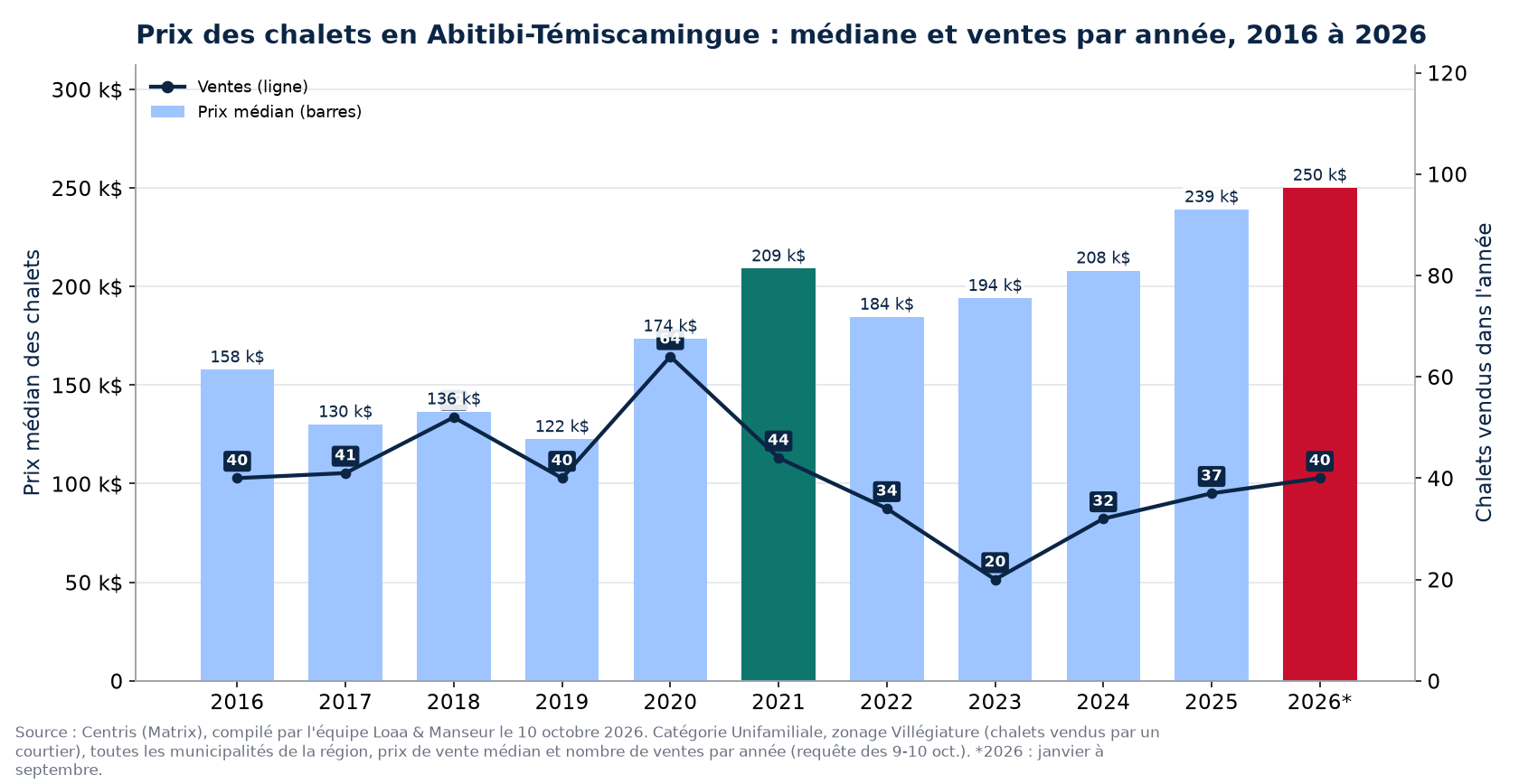 Prix médian des chalets en Abitibi-Témiscamingue et nombre de ventes de 2016 à 2026
