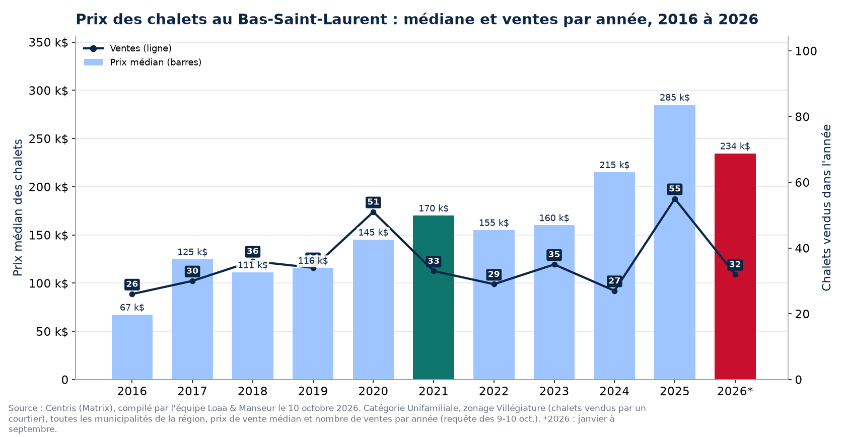 Prix médian des chalets au Bas-Saint-Laurent et nombre de ventes de 2016 à 2026