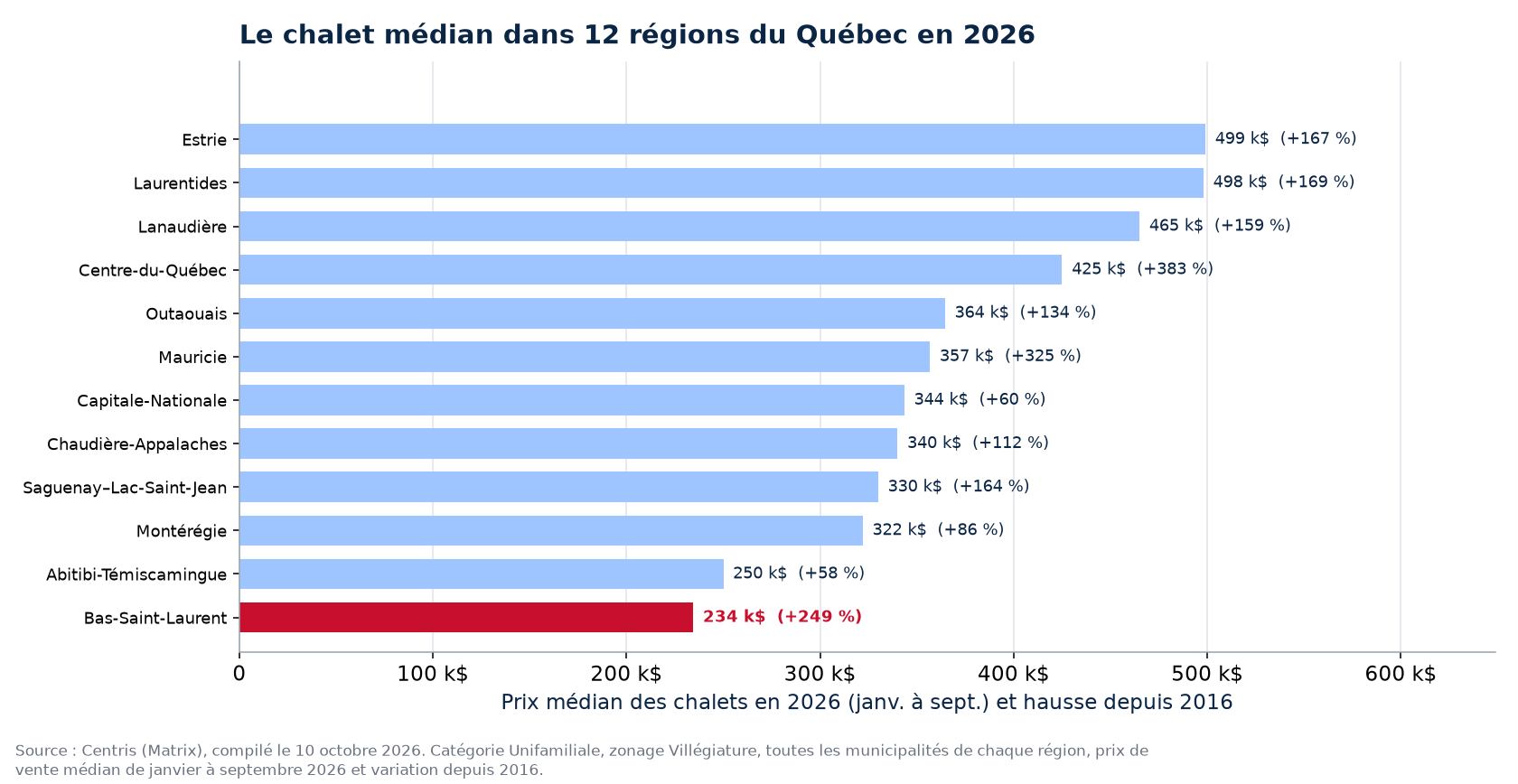 Prix médian des chalets en 2026 dans les 12 régions suivies, Bas-Saint-Laurent en évidence
