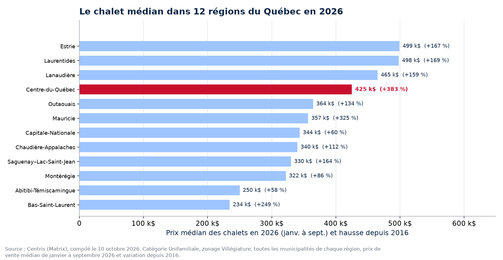 Prix médian des chalets en 2026 dans les 12 régions suivies, Centre-du-Québec en évidence