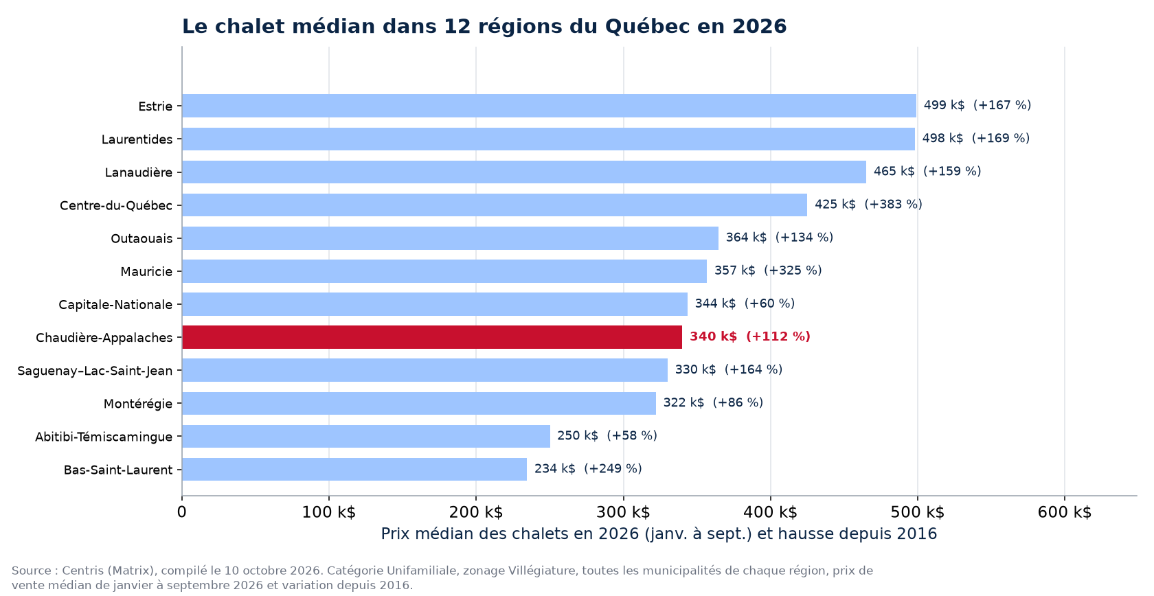 Prix médian des chalets en 2026 dans les 12 régions suivies, Chaudière-Appalaches en évidence
