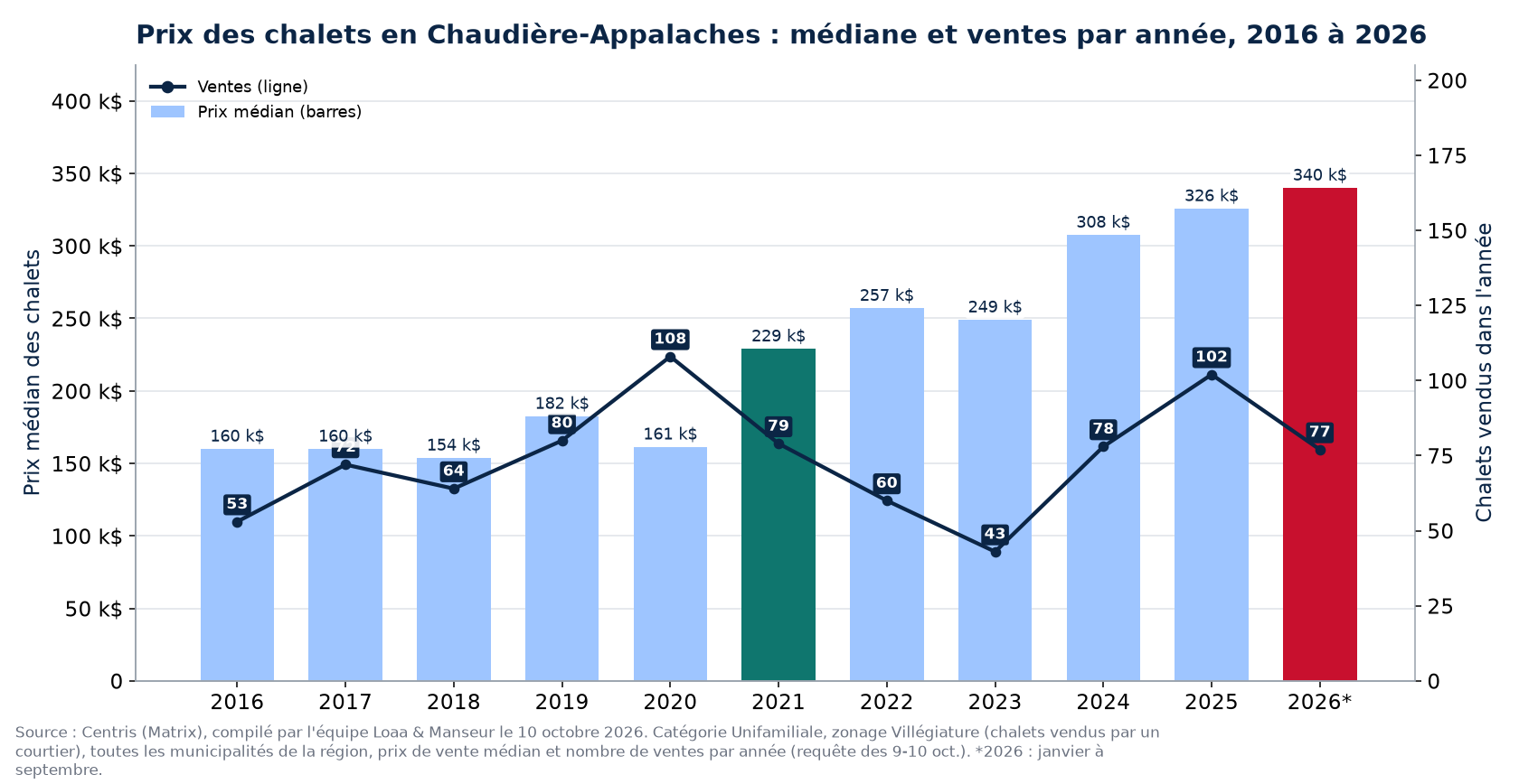 Prix médian des chalets en Chaudière-Appalaches et nombre de ventes de 2016 à 2026