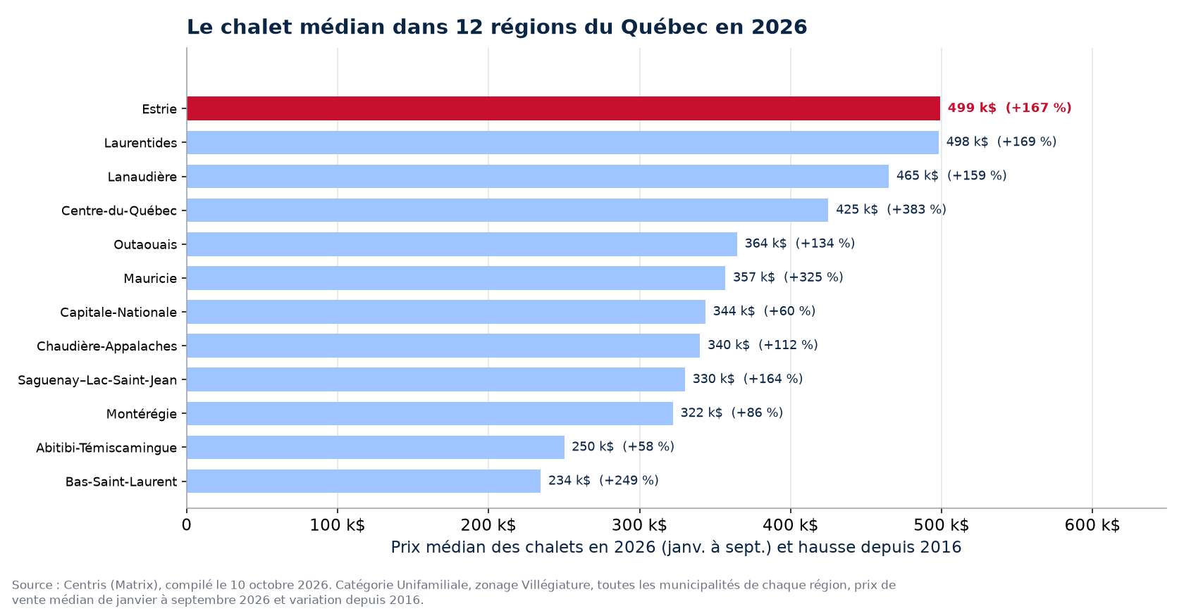 Prix médian des chalets en 2026 dans les 12 régions suivies, Estrie en évidence