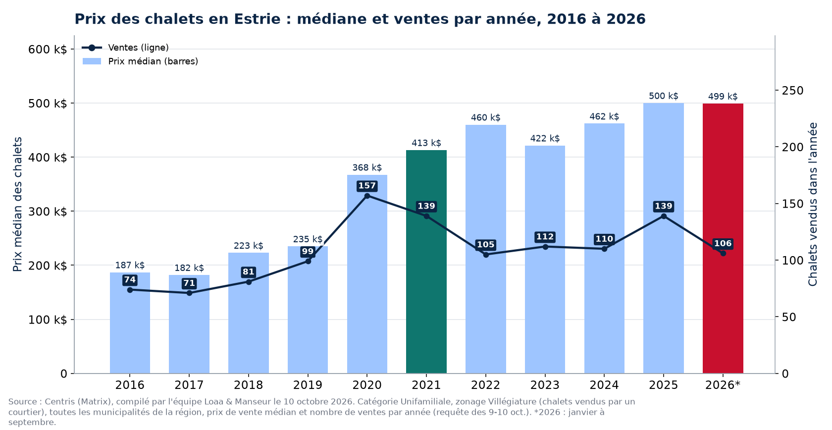 Prix médian des chalets en Estrie et nombre de ventes de 2016 à 2026
