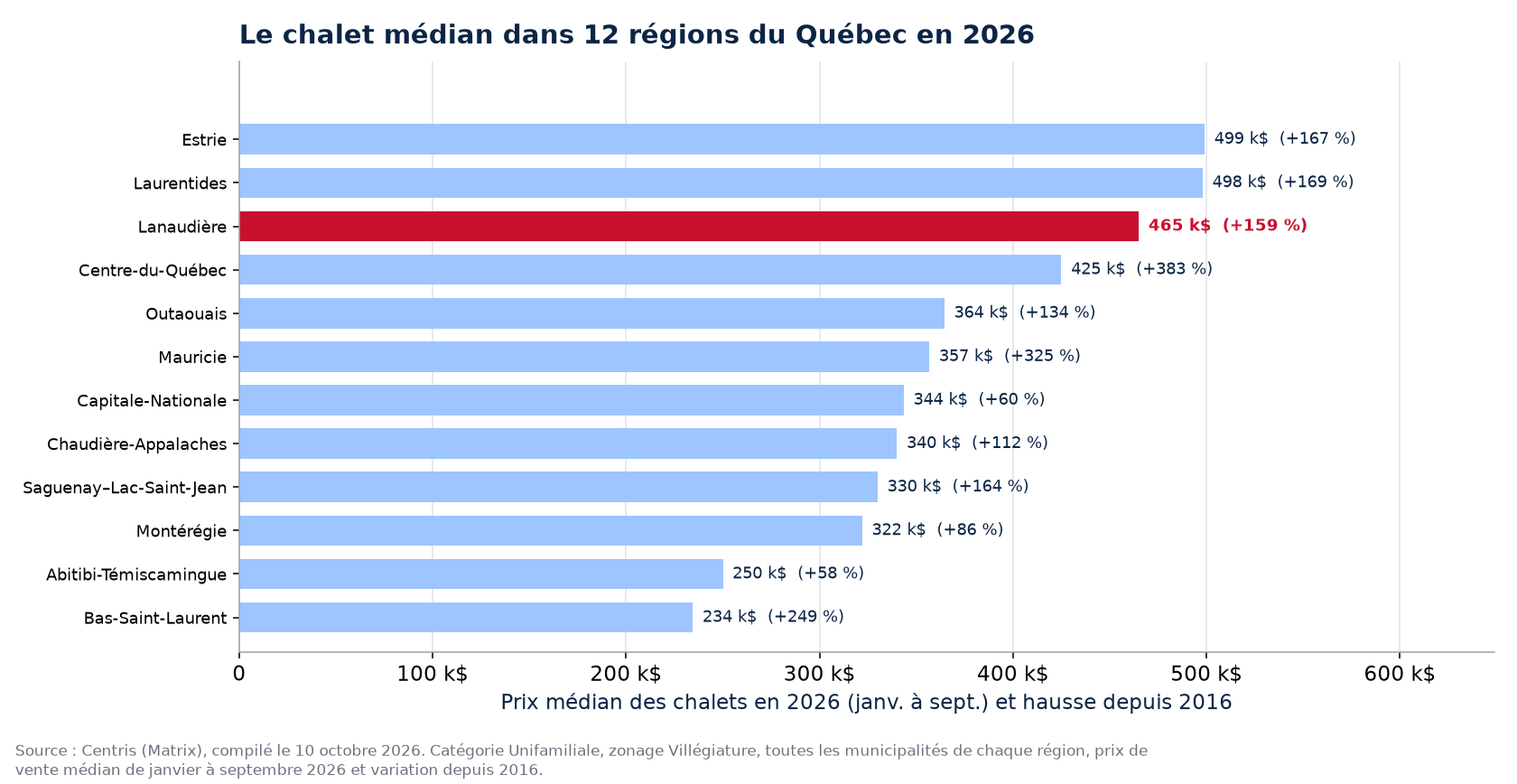 Prix médian des chalets en 2026 dans les 12 régions suivies, Lanaudière en évidence