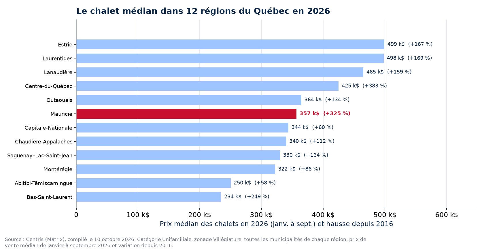 Prix médian des chalets en 2026 dans les 12 régions suivies, Mauricie en évidence