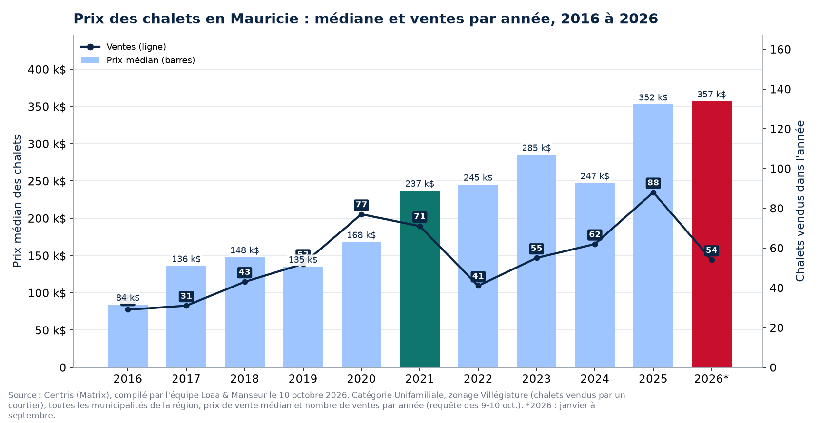 Prix médian des chalets en Mauricie et nombre de ventes de 2016 à 2026