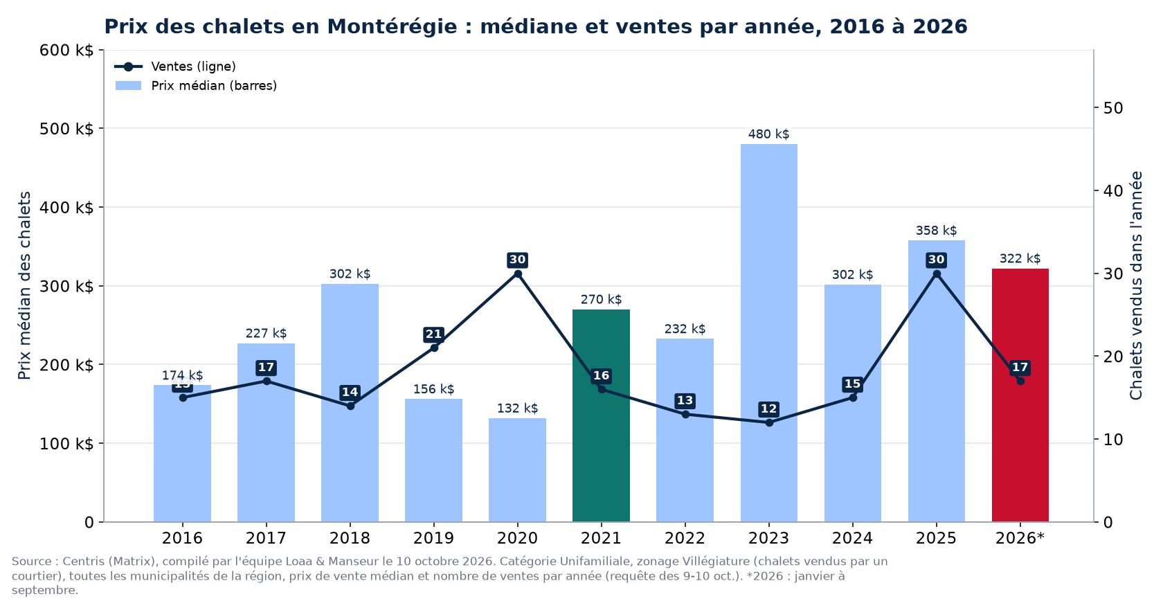 Prix médian des chalets en Montérégie et nombre de ventes de 2016 à 2026
