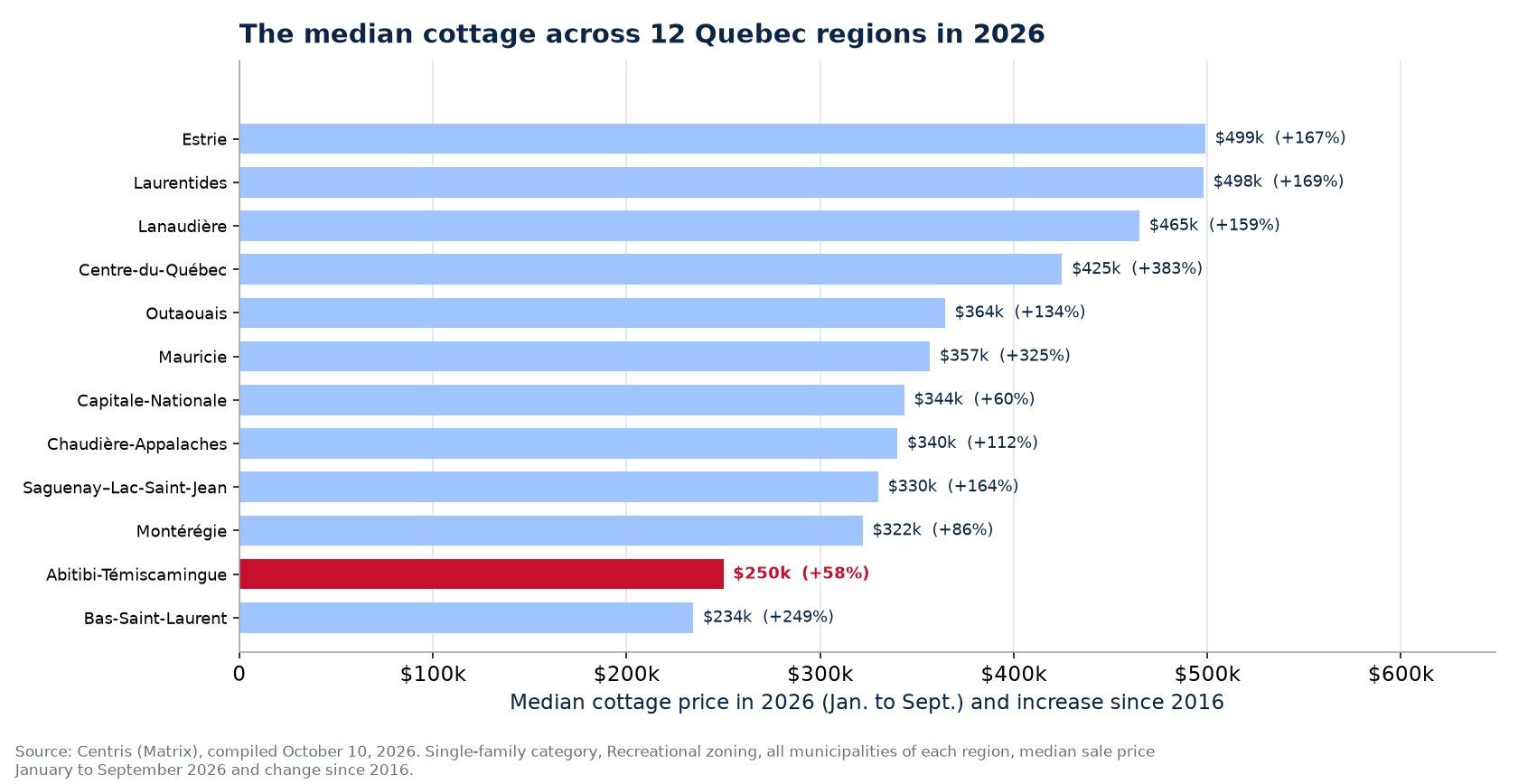 Median cottage price in 2026 across the 12 regions tracked, Abitibi-Témiscamingue highlighted