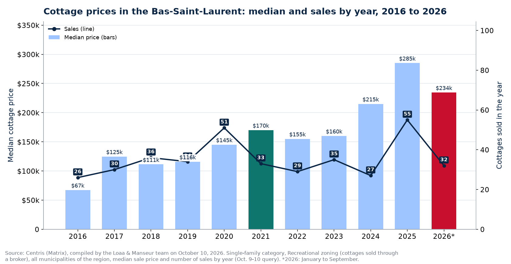 Median cottage price in the Bas-Saint-Laurent and number of sales from 2016 to 2026