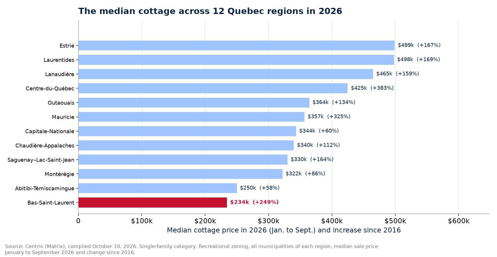 Median cottage price in 2026 across the 12 regions tracked, Bas-Saint-Laurent highlighted