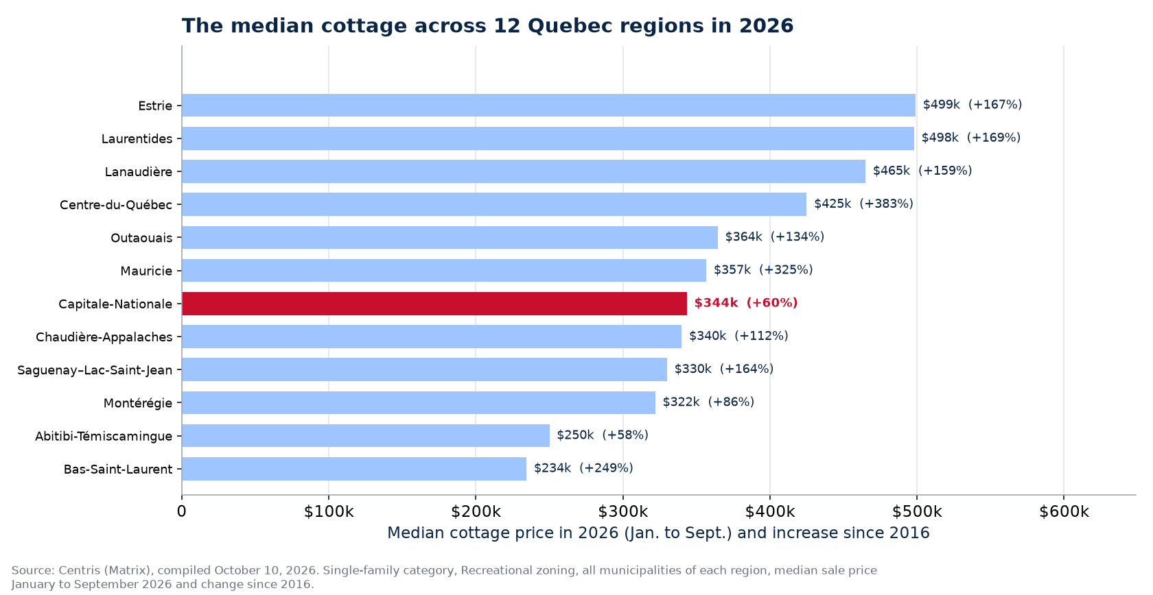 Median cottage price in 2026 across the 12 regions tracked, Capitale-Nationale highlighted
