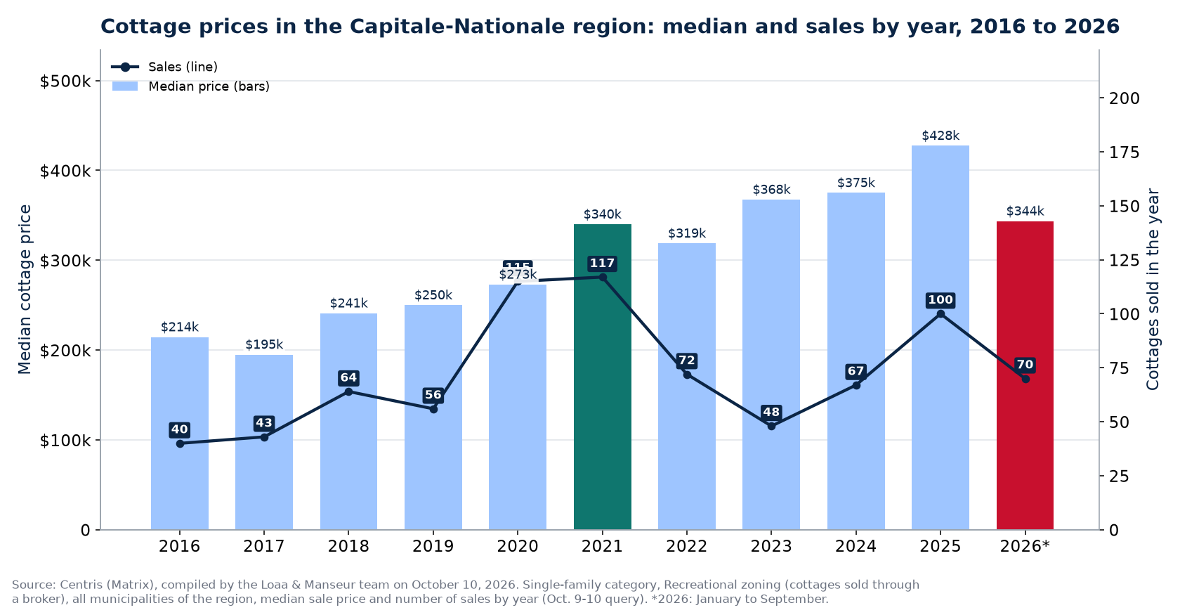 Median cottage price in the Capitale-Nationale region and number of sales from 2016 to 2026