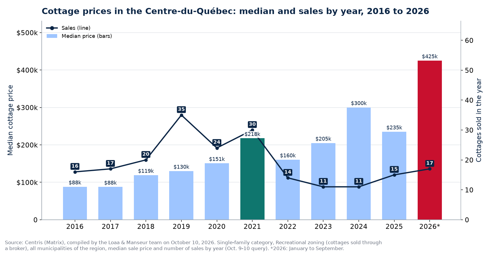 Median cottage price in the Centre-du-Québec and number of sales from 2016 to 2026