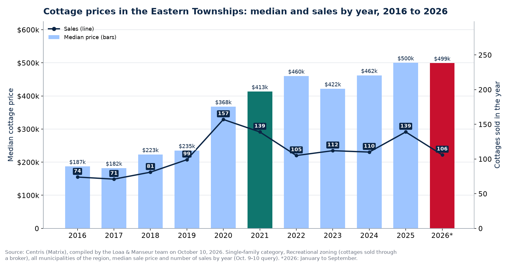 Median cottage price in the Eastern Townships and number of sales from 2016 to 2026