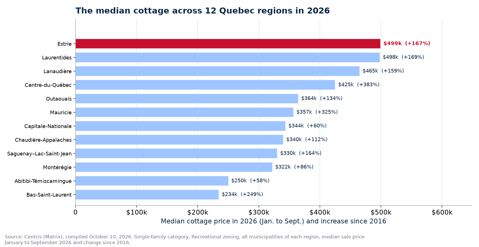 Median cottage price in 2026 across the 12 regions tracked, Estrie highlighted