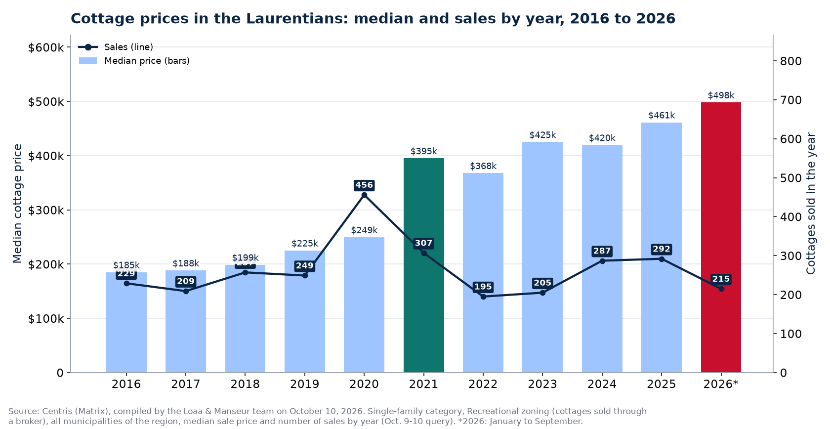 Median cottage price in the Laurentians and number of sales from 2016 to 2026