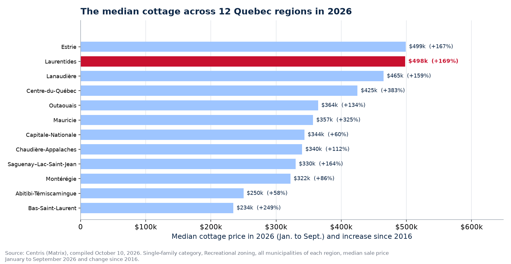 Median cottage price in 2026 across the 12 regions tracked, Laurentides highlighted