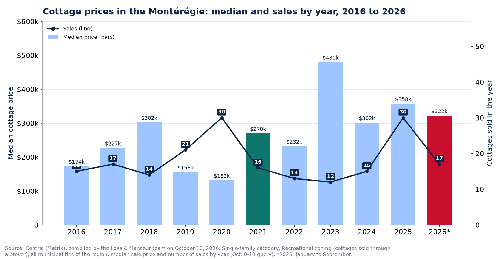 Median cottage price in the Montérégie and number of sales from 2016 to 2026