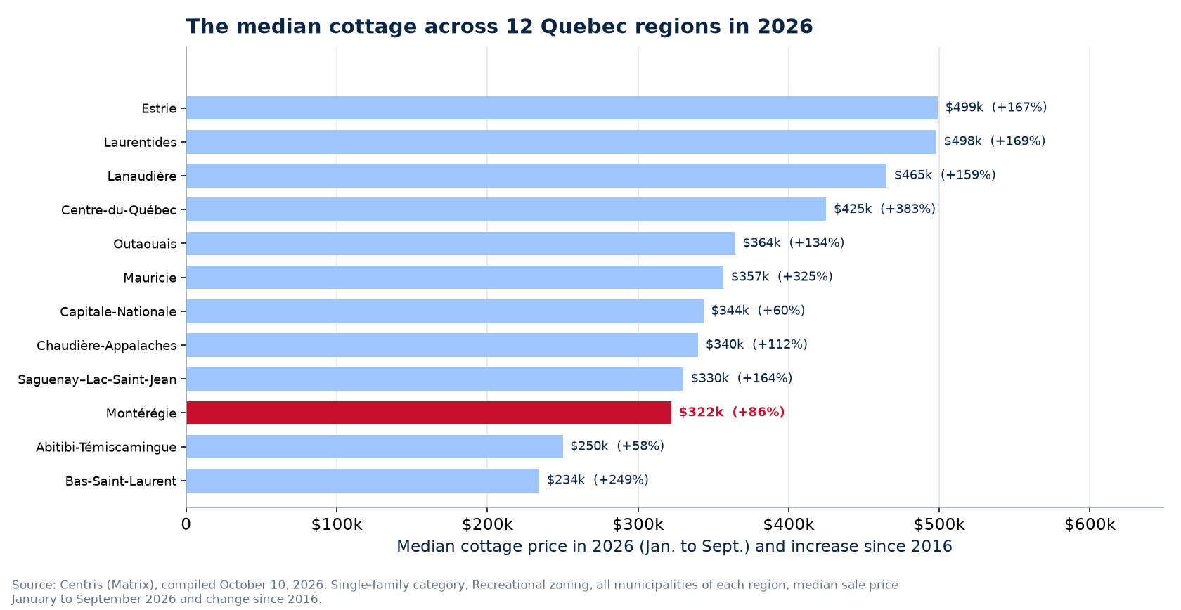 Median cottage price in 2026 across the 12 regions tracked, Montérégie highlighted