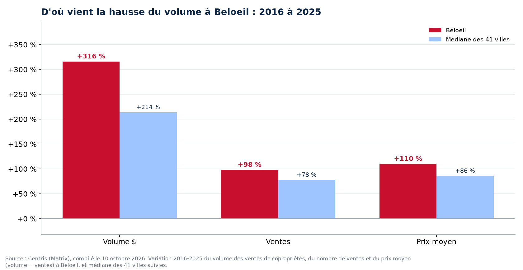 Prix contre nombre de ventes : d'où vient la hausse du volume des condos à Beloeil