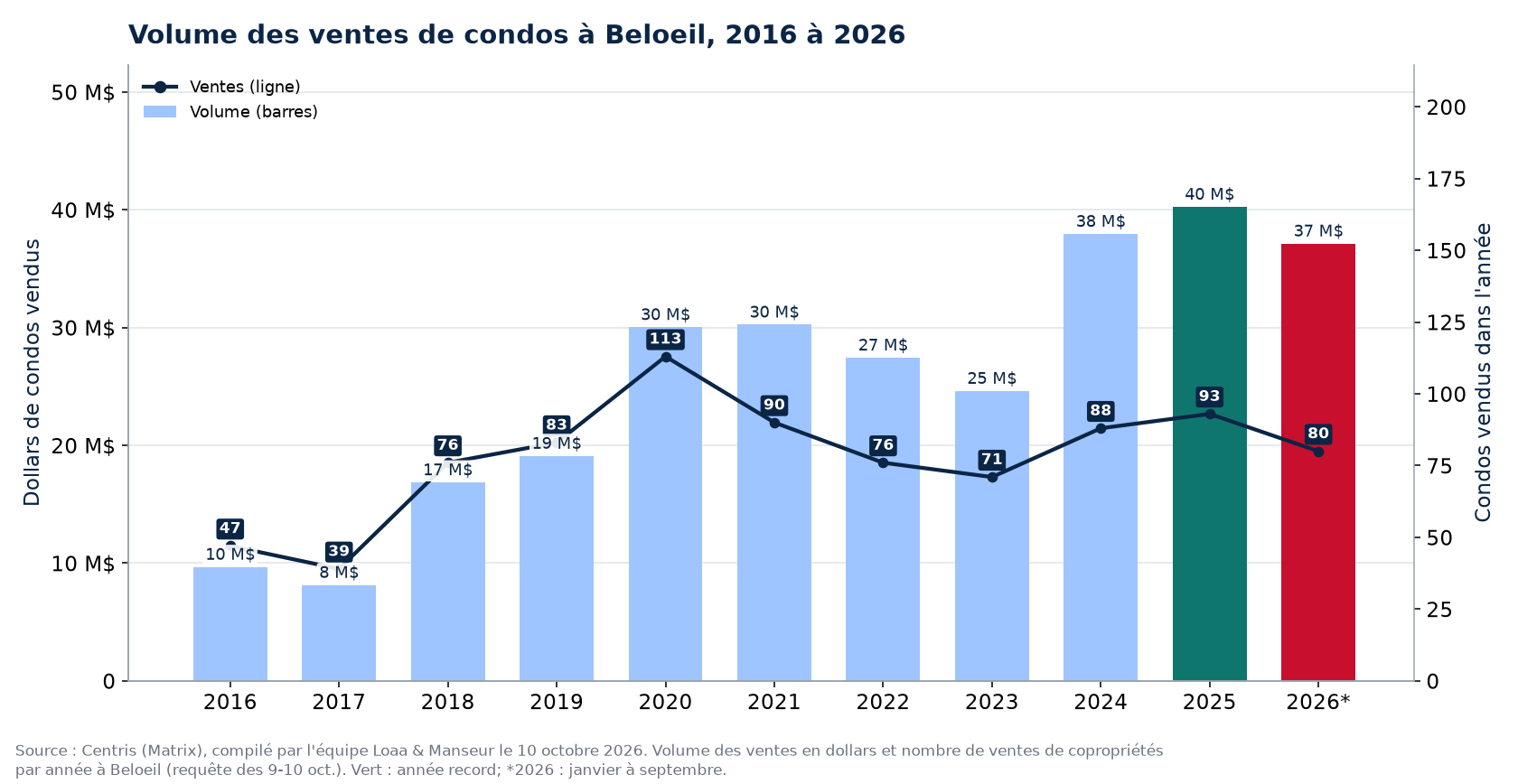 Volume des ventes de condos à Beloeil de 2016 à 2026, en dollars, avec le nombre de ventes