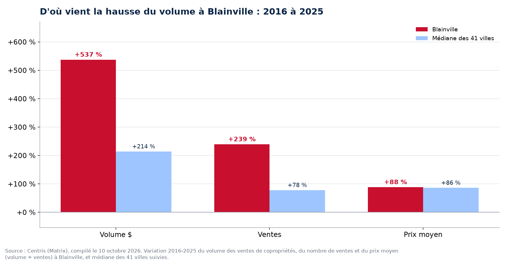 Prix contre nombre de ventes : d'où vient la hausse du volume des condos à Blainville