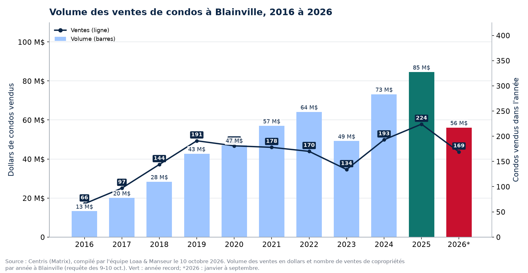 Volume des ventes de condos à Blainville de 2016 à 2026, en dollars, avec le nombre de ventes