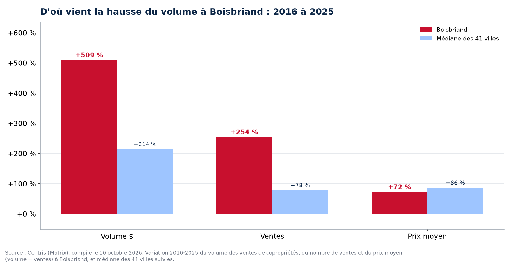 Prix contre nombre de ventes : d'où vient la hausse du volume des condos à Boisbriand